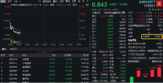 财牛股配 多只人气股跳水，金融科技ETF放量跌逾3%，资金大举涌入！机构：题材与大盘共振，板块配置价值凸显