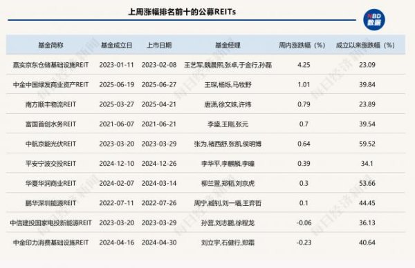 中鑫优配 首单启动二次扩募的消费REITs来了，华夏基金中标玉龙雪山公募REITs基金管理人