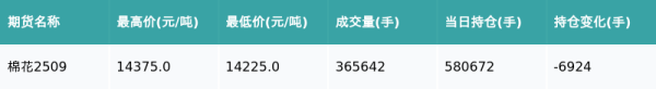 爱配投资 棉花主力合约收涨0.81%